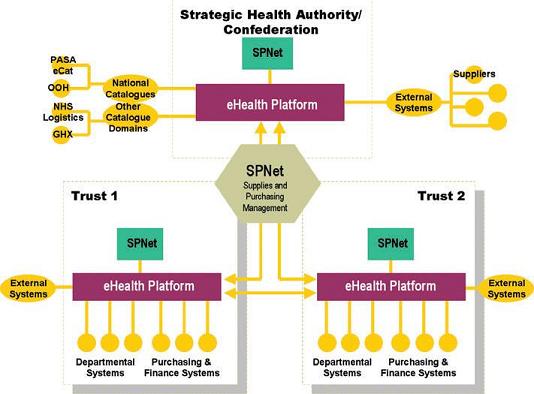 The SPNet eProcurement architecture for Appeon for Powerbuilder
